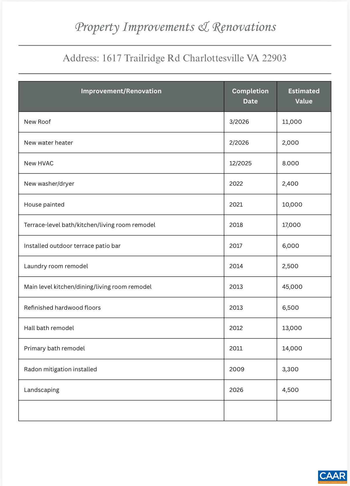 1617 TRAILRIDGE RD, CHARLOTTESVILLE, Virginia 22903, 4 Bedrooms Bedrooms, ,3 BathroomsBathrooms,Residential,Luxuriously upgraded w/ apartment opportunity,1617 TRAILRIDGE RD,674444 MLS # 674444