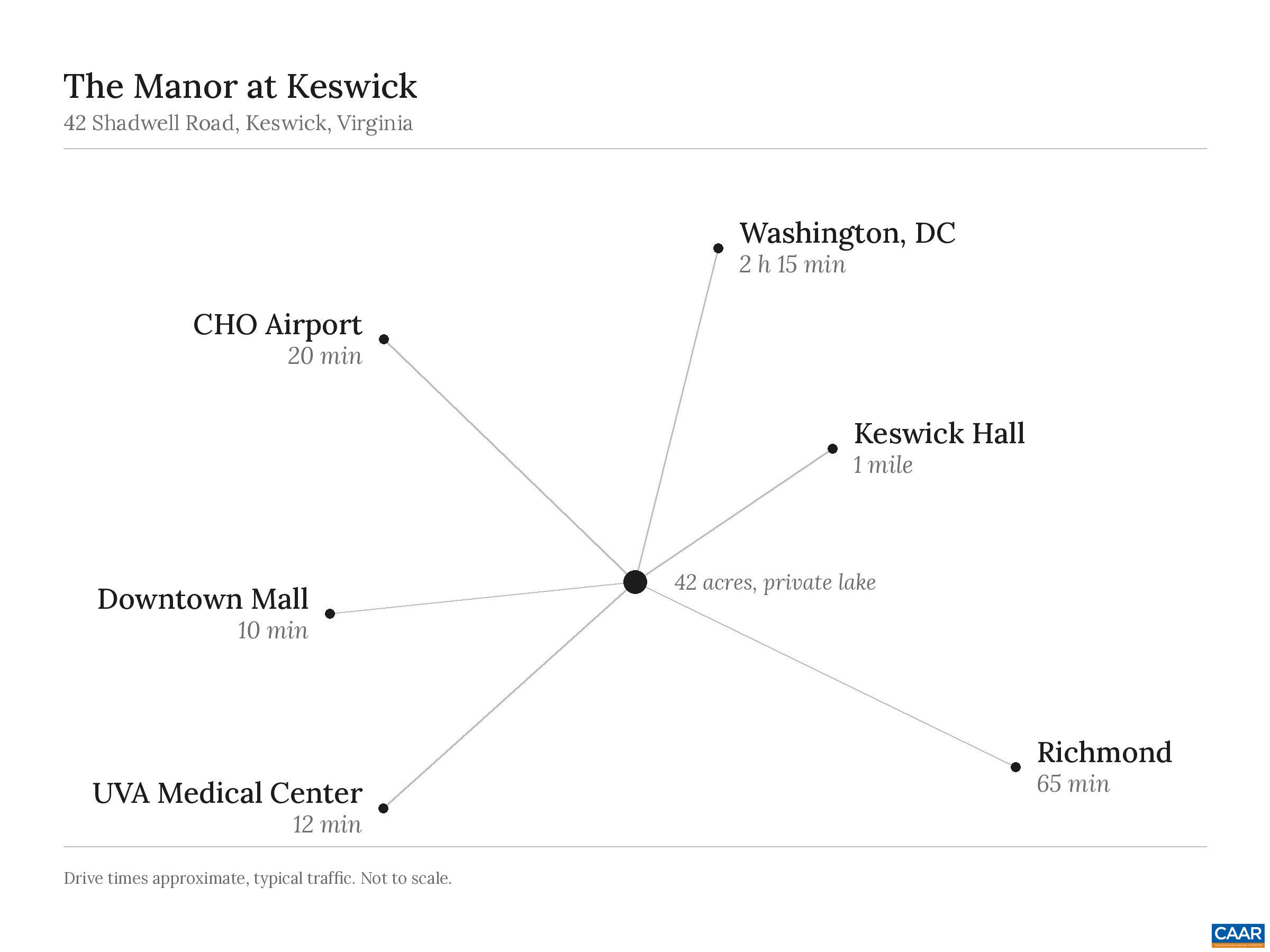 Keswick Hall 1 mile. Downtown Mall 10 minutes. UVA Medical Center 12. CHO Airport 20. Richmond 65. Washington 2 hours 15. Keswick Hall 1 mile. Downtown Mall 10 minutes. UVA Medical Center 12. CHO Airport 20. Richmond 65. Washington 2 hours 15.
